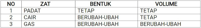 Tabel sifat zat: zat padat, zat cair, zat gas