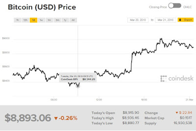 Giá bitcoin hôm nay chứng kiến một bước tăng vọt ấn tượng