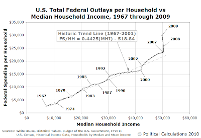 U.S. Total Federal Outlays per Household vs Median Household Income, 1967 through 2009