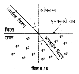 Solutions Class 12 भौतिकी विज्ञान-I Chapter-9 (किरण प्रकाशिकी एवं प्रकाशिक यंत्र)