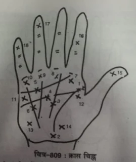 Indian Palmistry Signs (Hast Chinha) | Hast Rekha Gyan