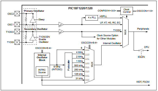 Internal Oscillator of PIC18F1220