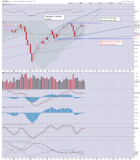 Weekend update'2  - Monthly Index Cycles