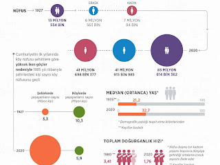 İlk nüfus sayımından 28 Ekim 1927'den günümüze kadar Türkiye'de neler oldu