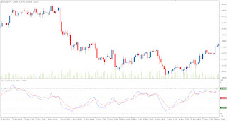 Technical Forex Market Indicator