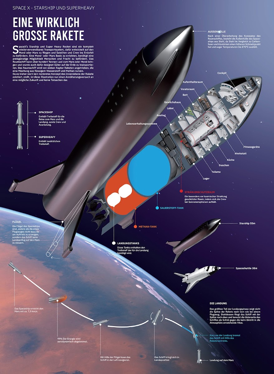 SpaceX Starship cutaway diagram by Julian Schindler - overview
