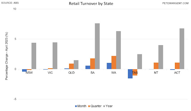 Retail sales going backwards – what does that mean for interest rates?
