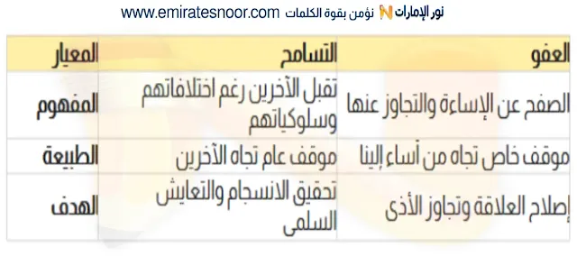 الفرق بين التسامح والعفو