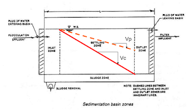 Sedimentation Basin Zones