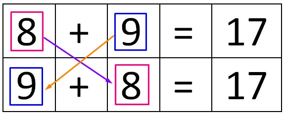 Addends position Changing and the Sum