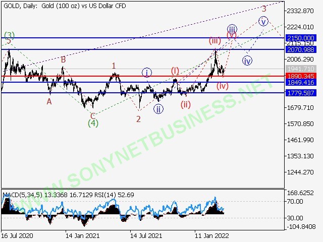 Elliott pattern analysis and forecasting for the period of 01.04.22 to 08.04.22 in forex trading