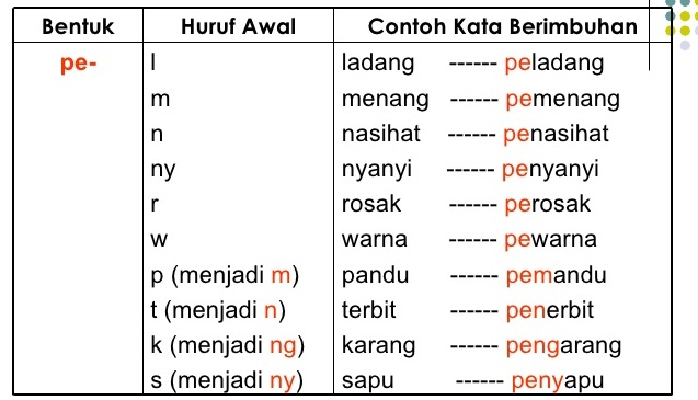 Contoh Kata Imbuhan Materi Pelajaran 4