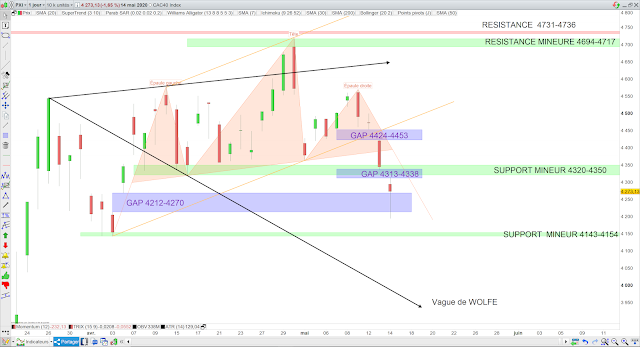 Analyse cac40 vague de Wolfe 15/05/20