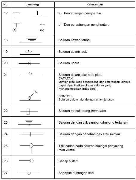 126 Simbol - Simbol Kelistrik berdasarkan PUIL 2000