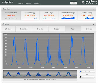 enphase tracking system for our solar panels