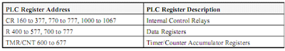 PLC register memory