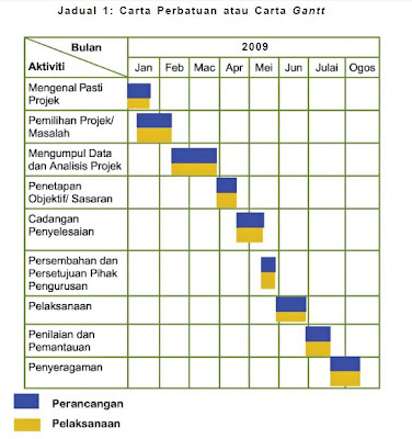 Kumpulan Inovatif dan Kreatif: Fasa 1: Perancangan: Jadual 