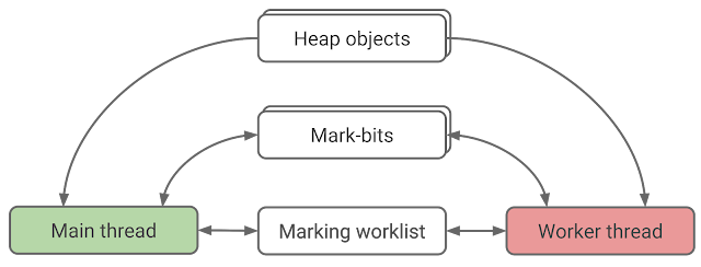 Figure 5. Data-structures for parallel marking
