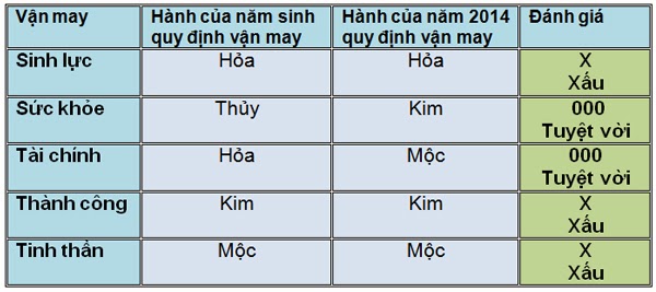 5 vận may chính của người tuổi Bính Ngọ năm 2014