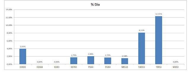 Grafico Carteira  - Dividendos Acumulados até Dezembro