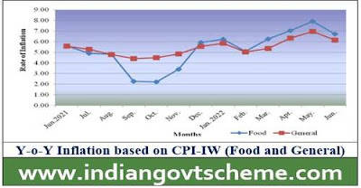 All-India Group-wise CPI-IW for May, 2022