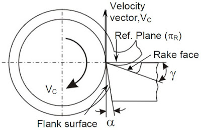 Rake angle and clearance angle of cutting tool