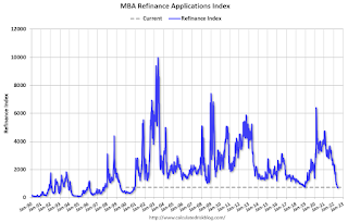 Mortgage Refinance Index