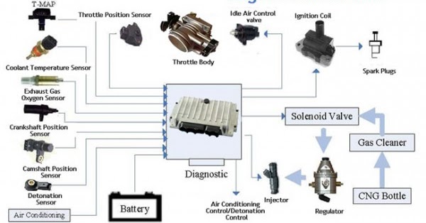  Fungsi  ECU Pada Motor  Injeksi Simbah Moto Tech