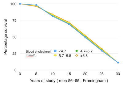 Framingham - no effect of cholesterol on survival