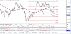 usdchf se encuentra con su media de 200 en grafico diario por debajo de esta