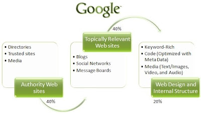 Image of Google algorithm simplified