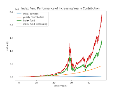 Graph of NASDAQ fund performance with increasing yearly contributions