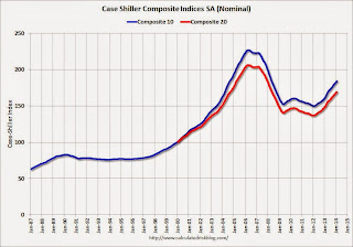 Case-Shiller House Prices Indices