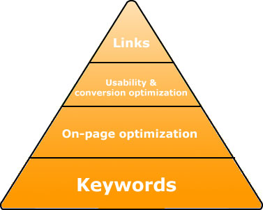 Nguyên lý kim tự tháp trong SEO Link Pyramid