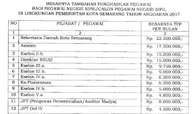 Download SK TPP 2017 Guru Besaran dan Penilaian Tambahan Penghasilan