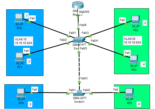 Cisco Lab 6 - InterVLAN Routing