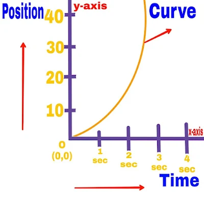 If the speed of the object is change, | x-t (distance-time) graph