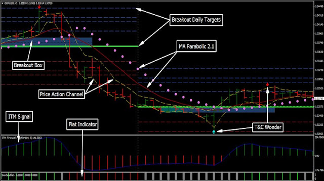 Best Intraday Breakout Strategy