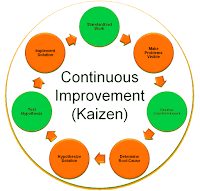 Kaizen:  Kaizen (Japanese for "change for the better" or "improvement", the English translation is "continuous improvement", or "continual improvement.").   Kaizen is a daily activity whose purpose goes beyond improvement. It is also a process that, when done correctly, humanizes the workplace, eliminates hard work (both mental and physical), and teaches people how to do rapid experiments using the scientific method and how to learn to see and eliminate waste in business processes.  Ten Basic Rules to Kaizen:  1. Discard conventional rigid thinking about production. 2. Think of how to do it, not why it cannot be done. 3. Do not make excuses. Start by questioning current practices. 4. Do not seek perfection. Do it right away even if for only 50 percent of target. 5. Correct mistakes at once. 6. Do not spend money for kaizen. 7. Wisdom is brought out when faced with hardship. 8. Ask "Why?" 5 times and seek the root cause. 9. Seek the wisdom of ten people rather than the knowledge of one. 10. Remember the opportunities for kaizen are infinite. Managers have to be commited for this to work.