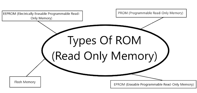 Types of ROM