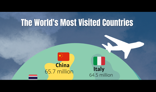 The World's Most Visited Countries