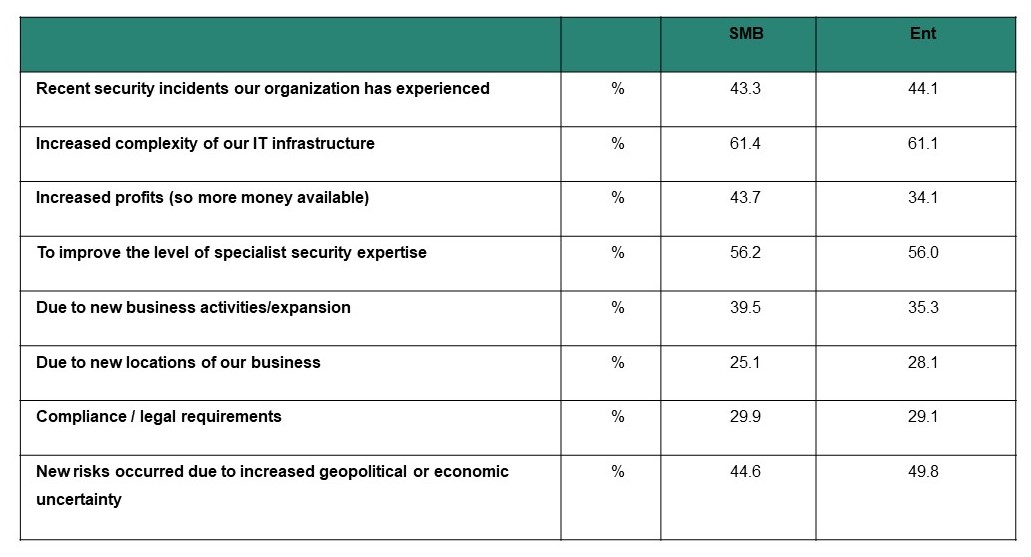 Top factors driving IT security budgets in APAC