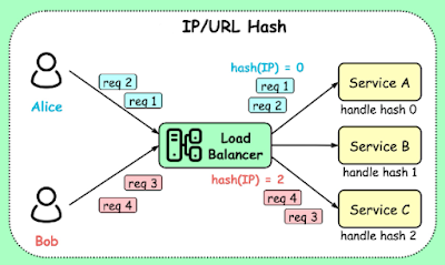 IP Hash