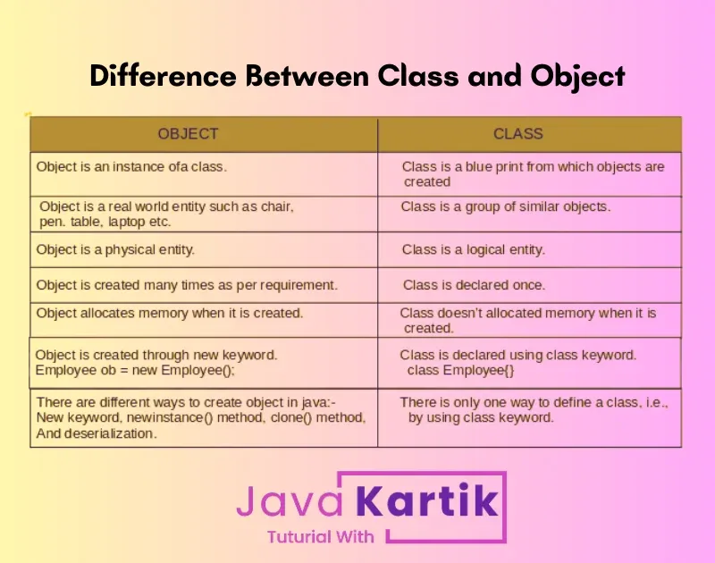 What is difference between class and object?