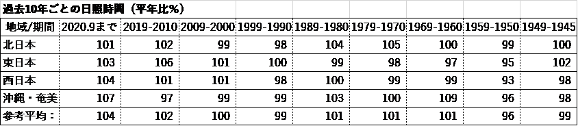 過去10年ごとの日照時間（平年比％）