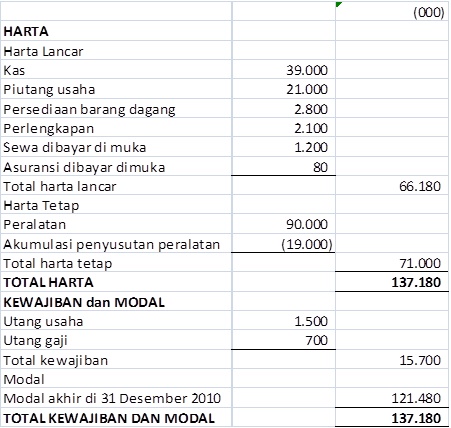 Contoh Soal Jurnal Penyelesaian Transaksi Perusahaan 