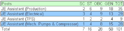 IOCL JE Assistant Vacancy 2012