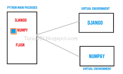 Mengenal dan Membuat Virtual Environment pada Python