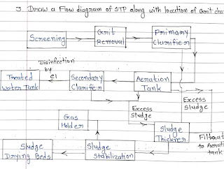 Draw a flow diagram of STP along with location of Grit chamber.