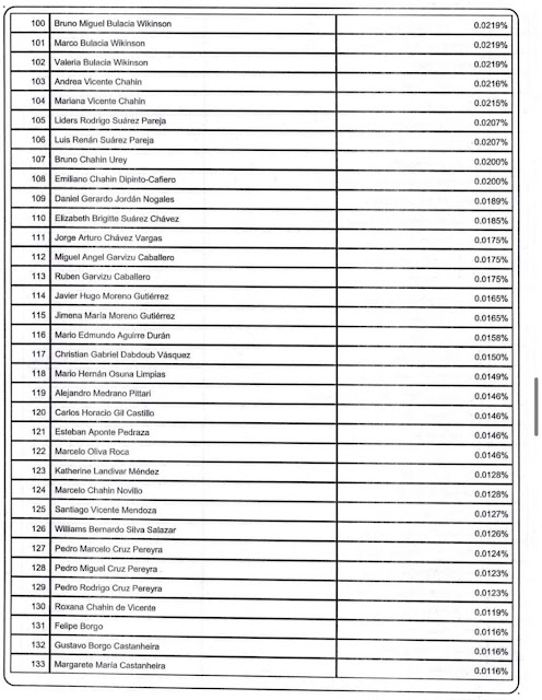 Lista de los Accionistas del Banco Fassil